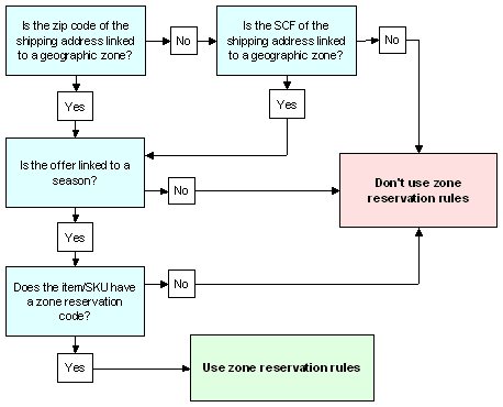 The figure shows a chart providing information about “When Do Zone Reservation Rules Apply?” The figure shows a chart providing information about “When Do Zone Reservation Rules Apply?”