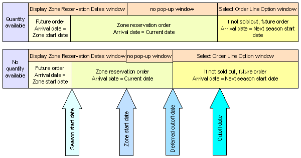 The figure shows a chart providing information about Standard Zone Reservation Rules. The figure shows a chart providing information about Standard Zone Reservation Rules.