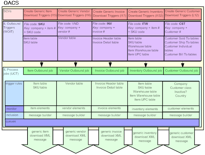 This flowchart explains how information is downloaded from Order Administration to a point of sale system.