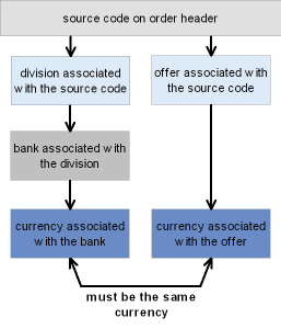 This chart demonstrates the relationships that must be in place for you to implement multi currency in your company. This chart demonstrates the relationships that must be in place for you to implement multi currency in your company.