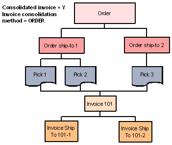 Example 2: Consolidated invoice is selected and Invoice consolidation method is ORDER. Example 2: Consolidated invoice is selected and Invoice consolidation method is ORDER.