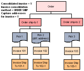 Example 5: Consolidated invoice is selected, Invoice consolidation method is ORDER SHIP, and Capture addresses for invoice is selected. Example 5: Consolidated invoice is selected, Invoice consolidation method is ORDER SHIP, and Capture addresses for invoice is selected.