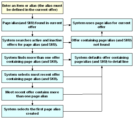 This flow shows How the system searches for an offer containing a page/alias. This flow shows How the system searches for an offer containing a page/alias.