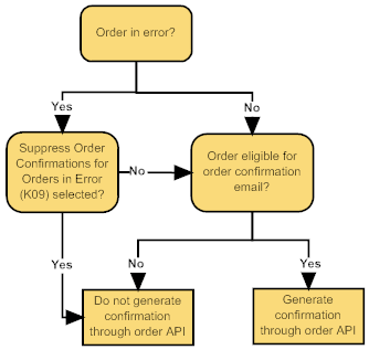 This image shows the process flow for orders in error.