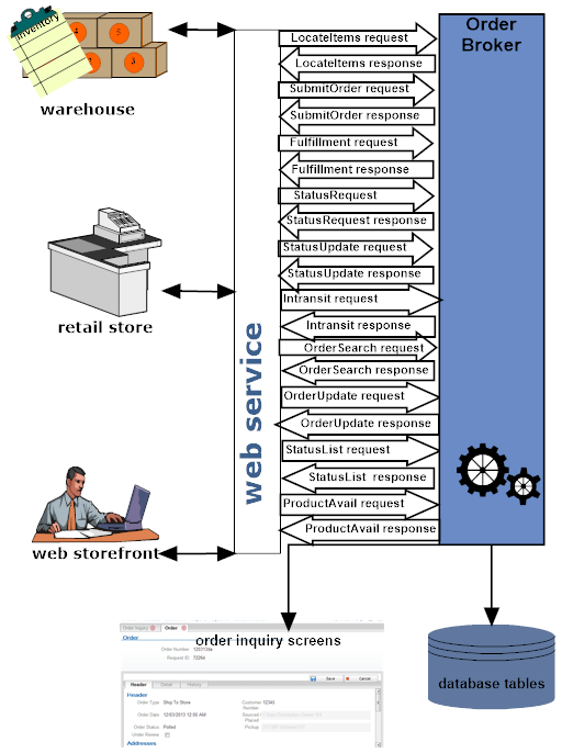 Illustrates the flow of the above messages between Order Broker and the warehouse, retail store, and web storefront. Illustrates the flow of the above messages between Order Broker and the warehouse, retail store, and web storefront.