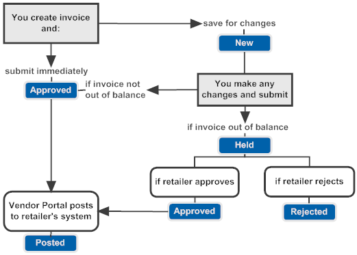 Illustrates the process flow for creating, submitting, and posting an invoice, including when an invoice is held because it is out of balance and the retailer either approves or rejects it. Illustrates the process flow for creating, submitting, and posting an invoice, including when an invoice is held because it is out of balance and the retailer either approves or rejects it.