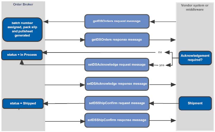 Order Broker Vendor Middleware Flowchart Order Broker Vendor Middleware Flowchart
