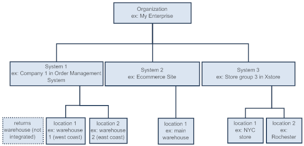 Illustrates the organization hierarchy. The organization contains multiple systems, and each system contains one or more locations.
