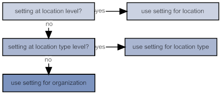 Illustrates the preference hierarchy: first, use the setting at the location level, if any; otherwise, use the setting at the location type level, if any; otherwise, use the setting for the organization.