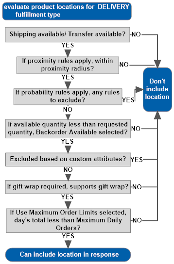 Describes the logic for evaluating product locations for delivery. The location is eligible only if shipping or transfer is available, it is not excluded based on proximity or probable quantity, the available quantity is not less than the requested quantity or the location is flagged as backorder available, and the location has not exceeded the Maximum Order Limit for the day.