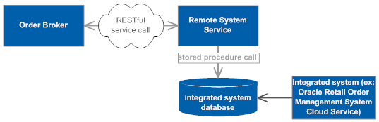 Illustrates the flow of information between Order Broker and a remote system service through a RESTful service call. The remote system service can run a stored procedure over the integrated system database.