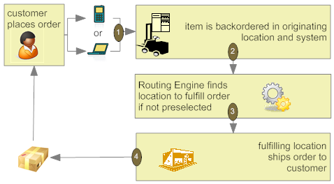 Illustrates another example of the delivery order flow: The customer places the order on the web storefront; the item is backordered in the warehouse; the Routing Engine finds a location to fulfill the order; the location ships the order to the customer.