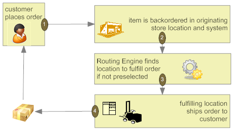 Illustrates the delivery order flow: a customer places the order; the item is backordered in the originating store location; the Routing Engine finds a location to fulfill the order if needed; the fulfilling location ships the order to the customer.