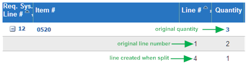 Illustrates a split line, with the original quantity, original line number and current quantity, and line number created when split and the quantity on this line.