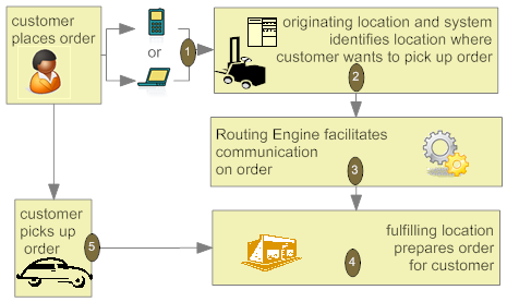 Illustrates the pickup order flow: The customer places the order; the originating location identifies where the customer wants to pick up the order; the Routing Engine facilitates communication on the order; the fulfilling location prepares the order for the customer; the customer picks up the order.
