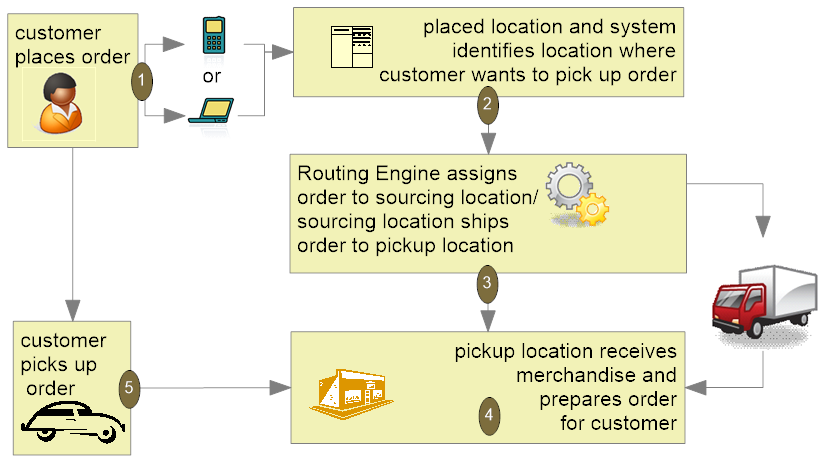 Illustrates the order flow: Customer places the order; the placed location identifies where the customer wants to pick up the order; the Routing Engine assigns a sourcing location, and the sourcing location ships the order to the pickup location; the pickup location receives the merchandise and prepares the order; the customer picks up the order.