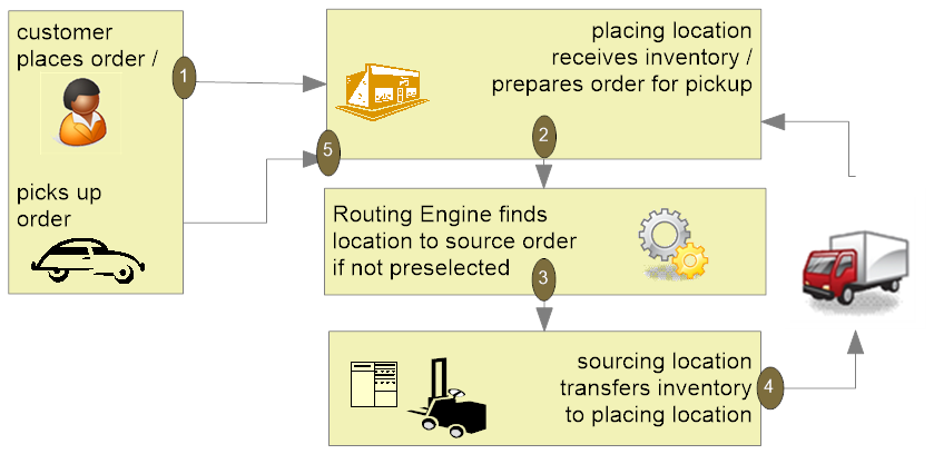 Illustrates the order flow: The customer places the order; the Routing Engine finds a location to source the order; the sourcing location transfers the inventory to the placing location; the placing location receives the inventory and prepares the order for pickup; the customer picks up the order.