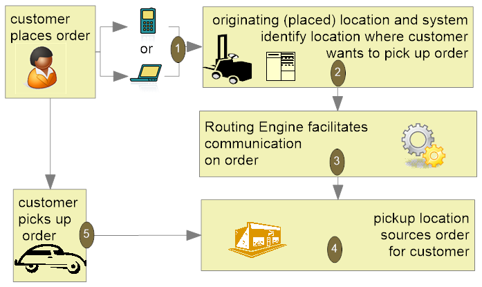 Illustrates the order flow: the customer places the order; the originating location identifies the location where the customer wants to pick up the order; the Routing Engine facilitates communication; the pickup location sources the order for the customer; the customer picks up the order.