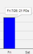 Illustrates the bar chart entry for a single day with the number of POs displayed.