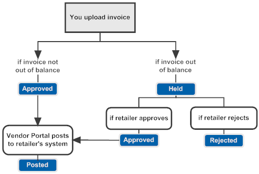 Illustrates the process flow of uploading an invoice, which is either approved or held (if out-of-balance). If the invoice is approved it is posted ot the retailer’s system; otherwise, if it is held, the retailer either approves it or rejects it.