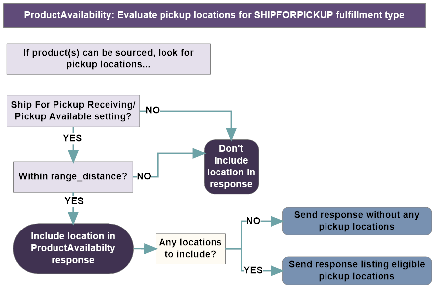 Illustrates the evaluation of pickup locations for the SHIPFORPICKUP fulfillment type, as described above. Illustrates the evaluation of pickup locations for the SHIPFORPICKUP fulfillment type, as described above.