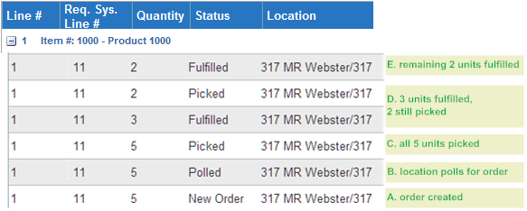 Illustrates the history of a line. The line was created; the location polled for orders, and the order was included in the response; units were picked; a partial quantity was fulfilled; the remaining quantity was fulfilled.