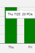 Illustrates two days on the bar chart with the number of purchase orders displayed for one day.