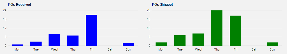 Illustrates the bar charts displaying the POs received and shipped for each day of the week.