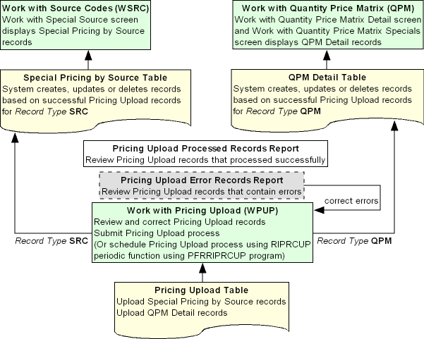 This is an image of a flowchart showing the Pricing Upload Process This is an image of a flowchart showing the Pricing Upload Process