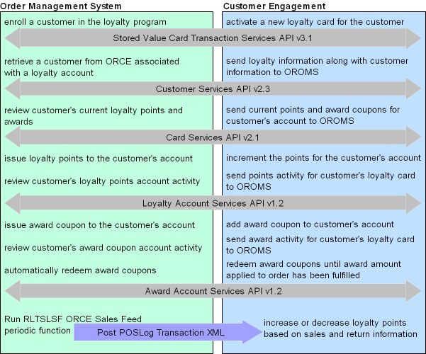 The figure explains the Customer Engagement Loyalty integration between Customer Engagement and Order Management System. The figure explains the Customer Engagement Loyalty integration between Customer Engagement and Order Management System.