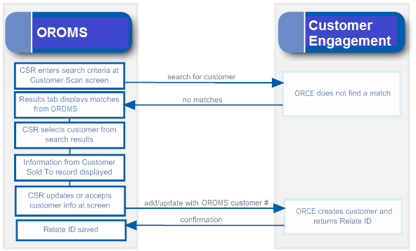 This image shows Selecting a customer from the Order Management System search results: This image shows Selecting a customer from the Order Management System search results: