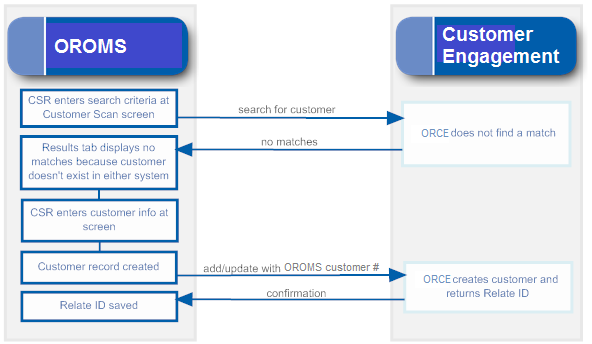 A diagram to show the flow between OROMS and Customer Engagement A diagram to show the flow between OROMS and Customer Engagement
