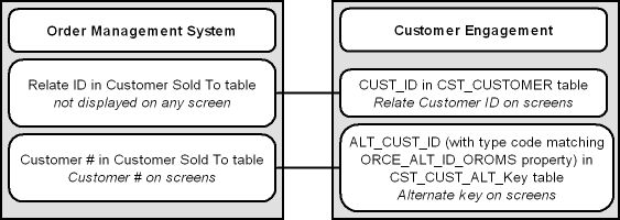 This image shows how synchronized customers are linked. This image shows how synchronized customers are linked.