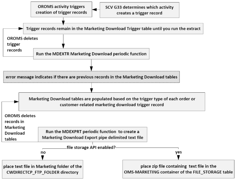 This image shows the marketing download process This image shows the marketing download process