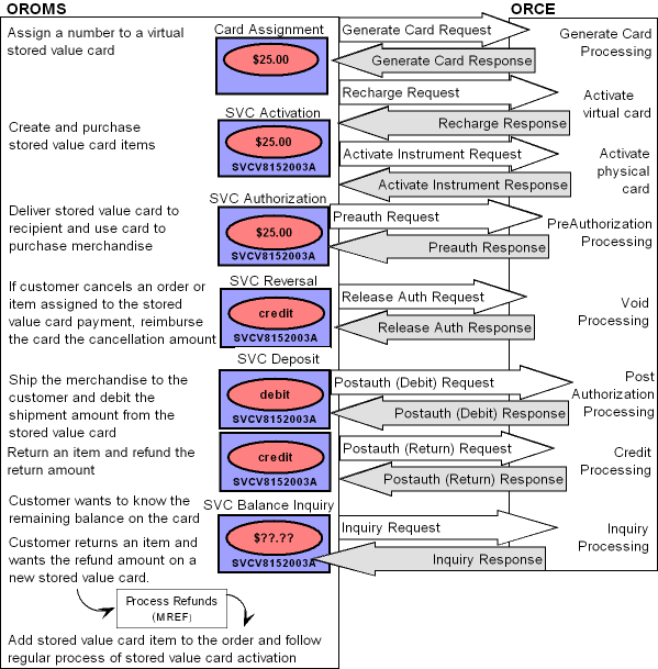 The figure shows the Customer Engagement integration stored value card process flow. The figure shows the Customer Engagement integration stored value card process flow.