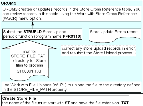 Store Upload Process Store Upload Process