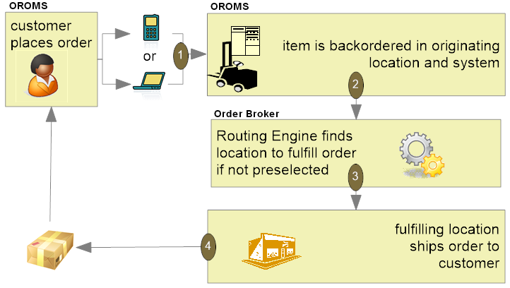 The figure shows the Brokered Backorder Integration with Order Broker process flow. The figure shows the Brokered Backorder Integration with Order Broker process flow.