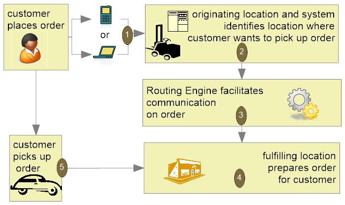 The figure shows an example for a store pickup order process. The figure shows an example for a store pickup order process.