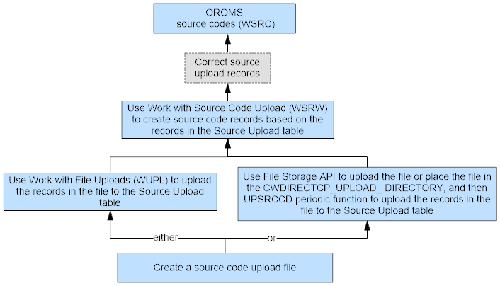 This flowchart explains how OMS create source codes This flowchart explains how OMS create source codes