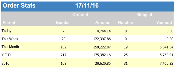 This image shows an example of the order statistics for current date, current week, current month, year to date, and previous year when the system control value is unselected. This image shows an example of the order statistics for current date, current week, current month, year to date, and previous year when the system control value is unselected.