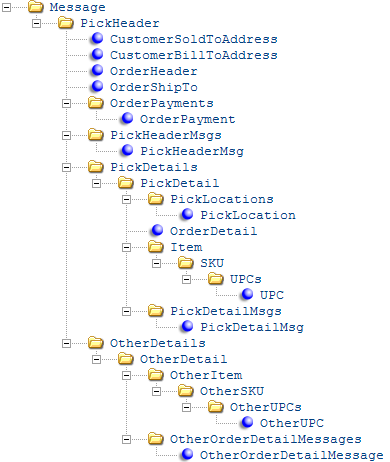 The figure shows the structure of the CWPickOut message.