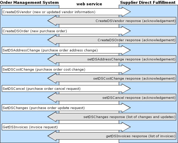 The figure shows the Supplier Direct Fulfillment information flow.