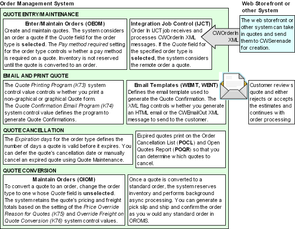 The figure shows the Quote Processes in the Order Management System. The figure shows the Quote Processes in the Order Management System.