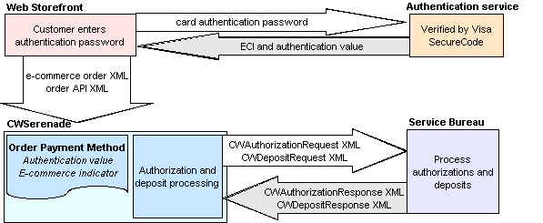 Credit Card Authentication Process Credit Card Authentication Process