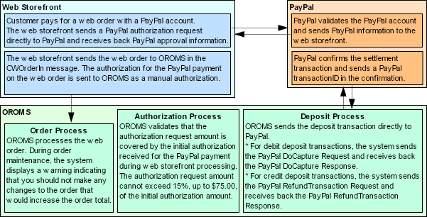 PayPal Direct Connection integration illustration: PayPal Direct Connection integration illustration: