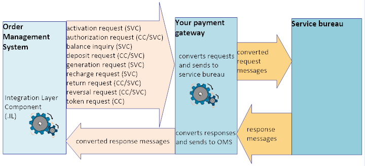 The workflow for External Payment Services The workflow for External Payment Services