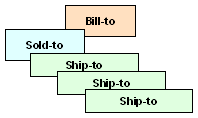 Bill-to Sold-to and Ship-to