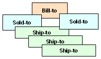 Bill-to Sold-to and Ship-to
