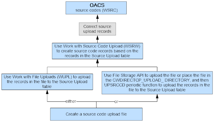 This flowchart explains how OACS create source codes