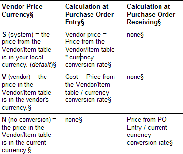 Vendor Price Currency Chart